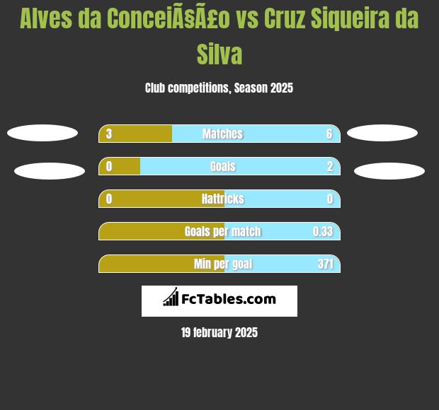 Alves da ConceiÃ§Ã£o vs Cruz Siqueira da Silva h2h player stats