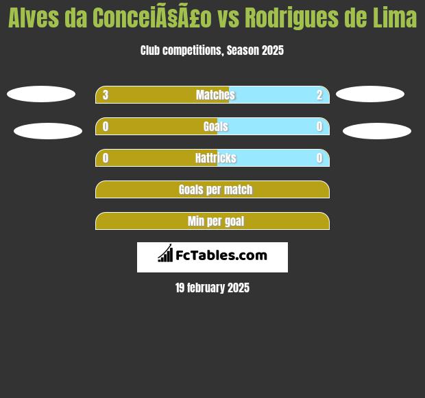 Alves da ConceiÃ§Ã£o vs Rodrigues de Lima h2h player stats