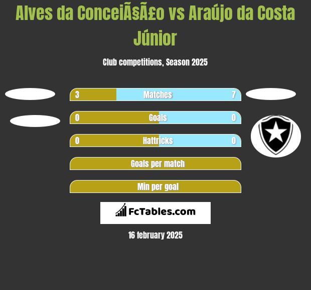 Alves da ConceiÃ§Ã£o vs Araújo da Costa Júnior h2h player stats