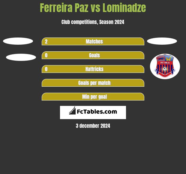 Ferreira Paz vs Lominadze h2h player stats