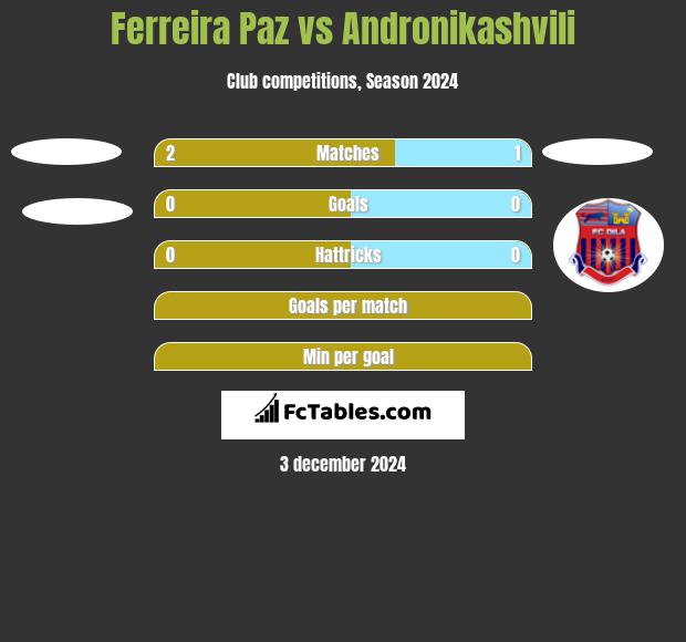 Ferreira Paz vs Andronikashvili h2h player stats