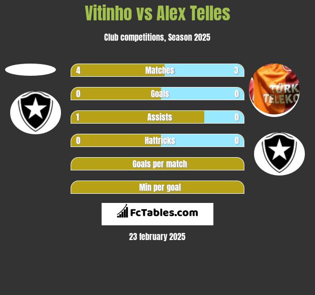 Vitinho vs Alex Telles h2h player stats