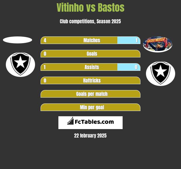 Vitinho vs Bastos h2h player stats