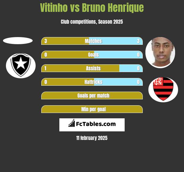 Vitinho vs Bruno Henrique h2h player stats