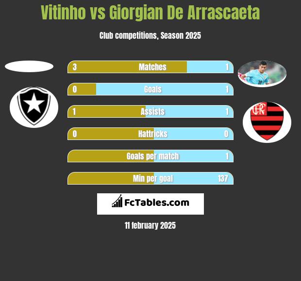 Vitinho vs Giorgian De Arrascaeta h2h player stats