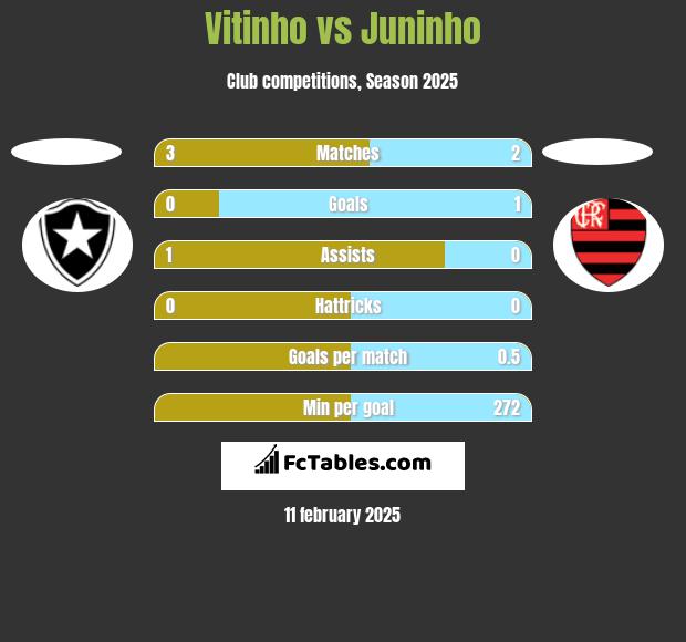 Vitinho vs Juninho h2h player stats