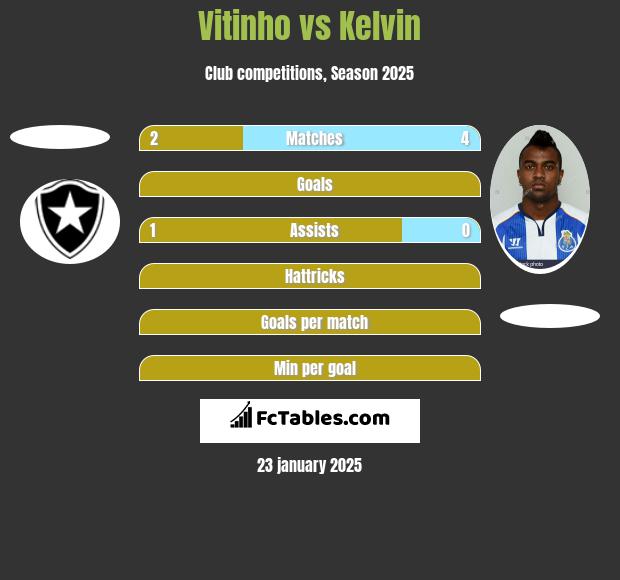 Vitinho vs Kelvin h2h player stats