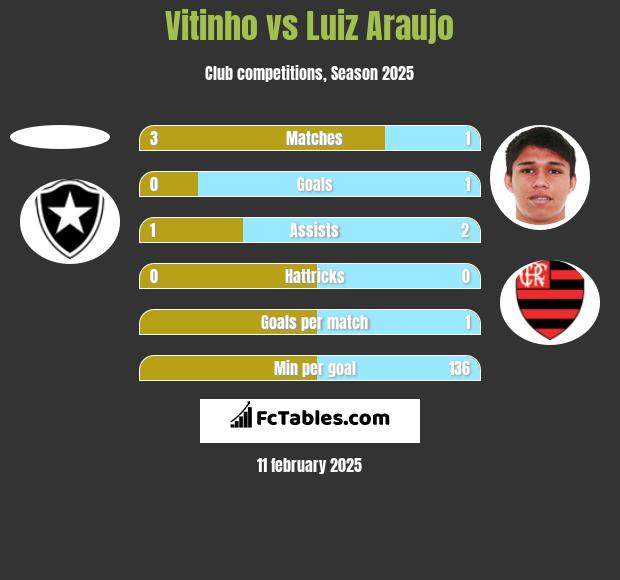 Vitinho vs Luiz Araujo h2h player stats