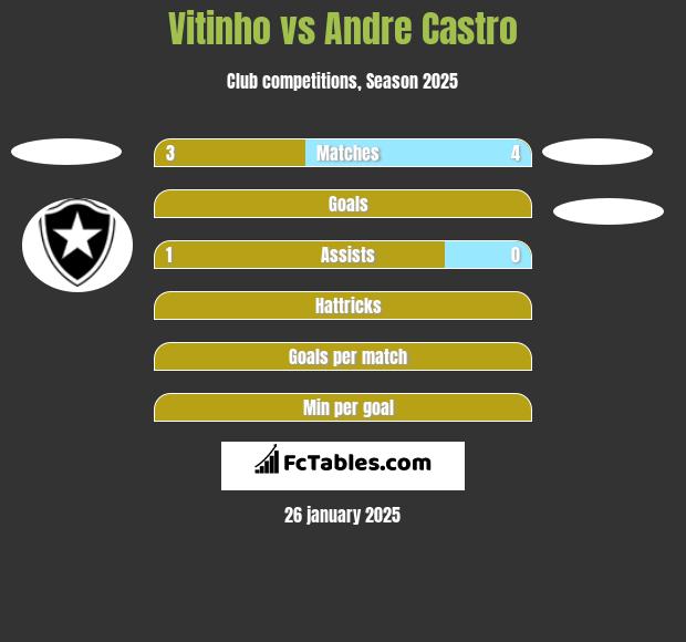 Vitinho vs Andre Castro h2h player stats