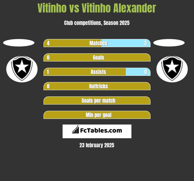 Vitinho vs Vitinho Alexander h2h player stats