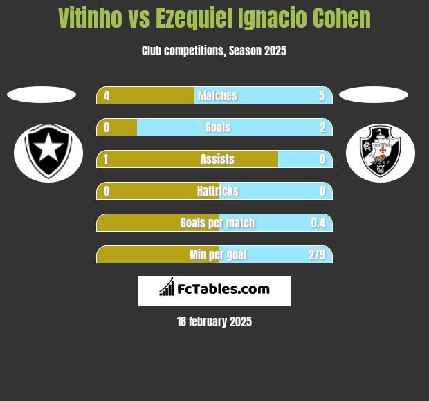 Vitinho vs Ezequiel Ignacio Cohen h2h player stats