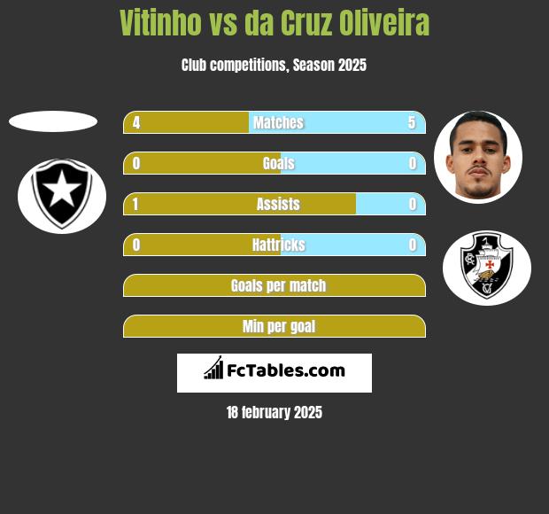 Vitinho vs da Cruz Oliveira h2h player stats