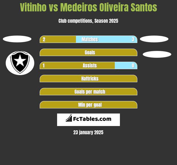 Vitinho vs Medeiros Oliveira Santos h2h player stats