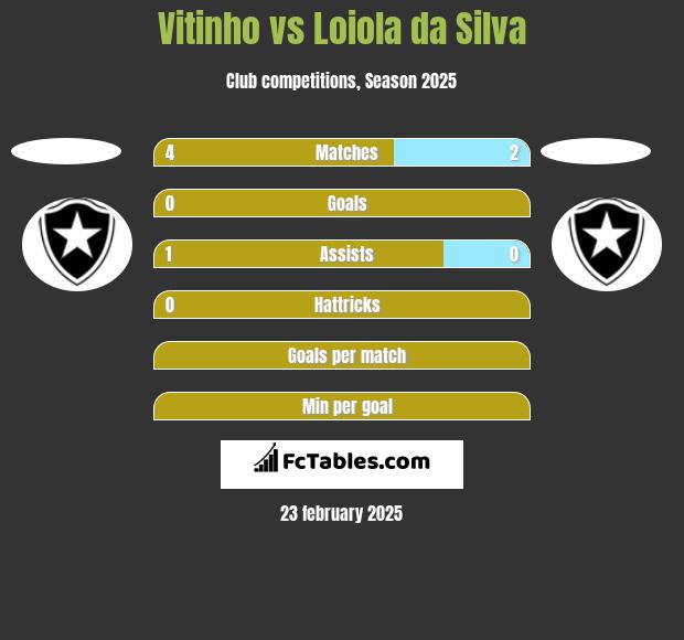 Vitinho vs Loiola da Silva h2h player stats