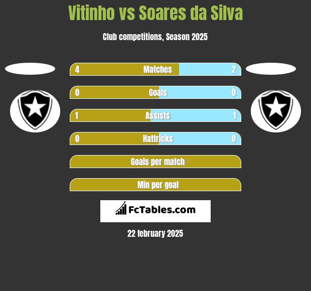 Vitinho vs Soares da Silva h2h player stats