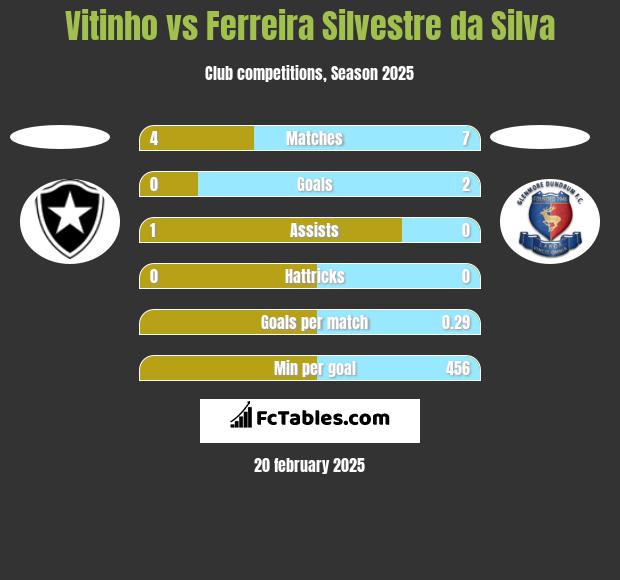 Vitinho vs Ferreira Silvestre da Silva h2h player stats