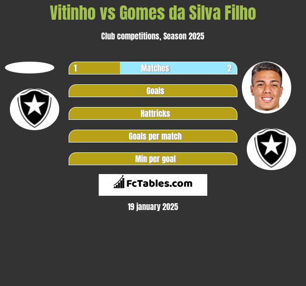 Vitinho vs Gomes da Silva Filho h2h player stats