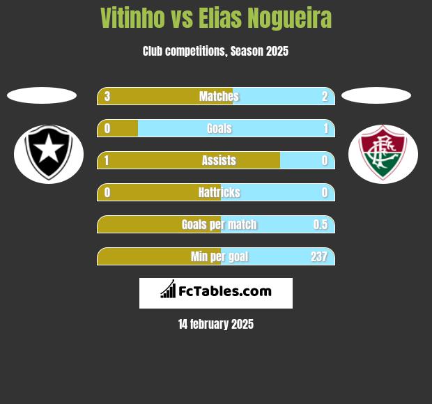 Vitinho vs Elias Nogueira h2h player stats