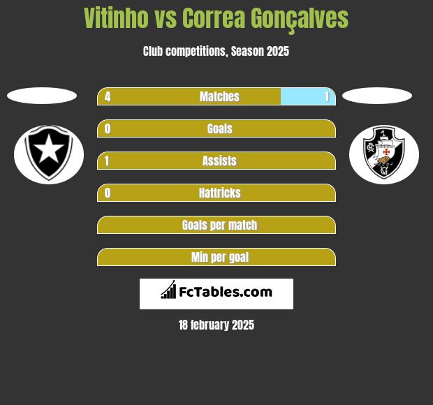 Vitinho vs Correa Gonçalves h2h player stats