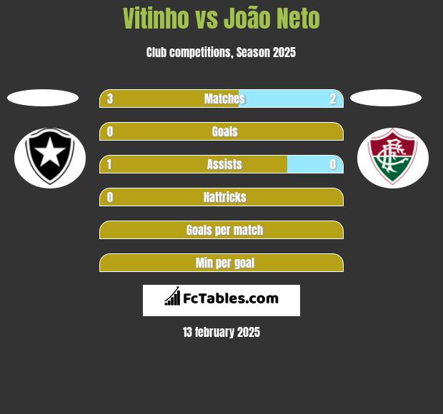 Vitinho vs João Neto h2h player stats