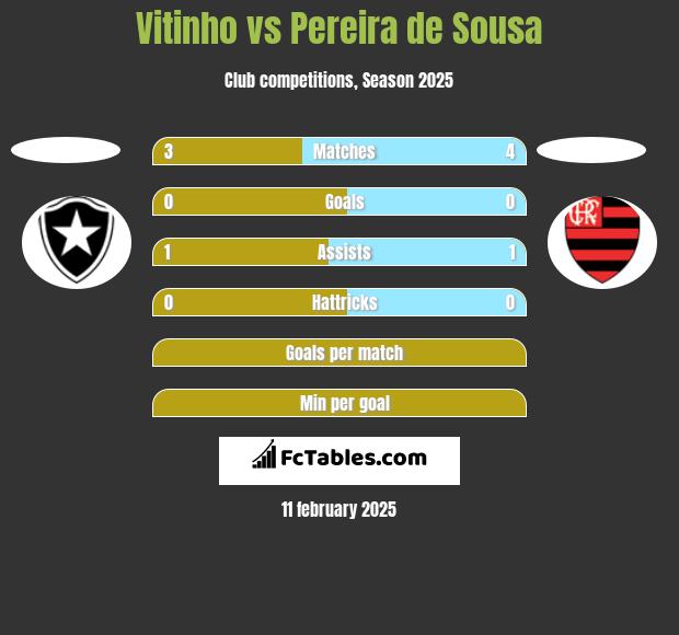 Vitinho vs Pereira de Sousa h2h player stats