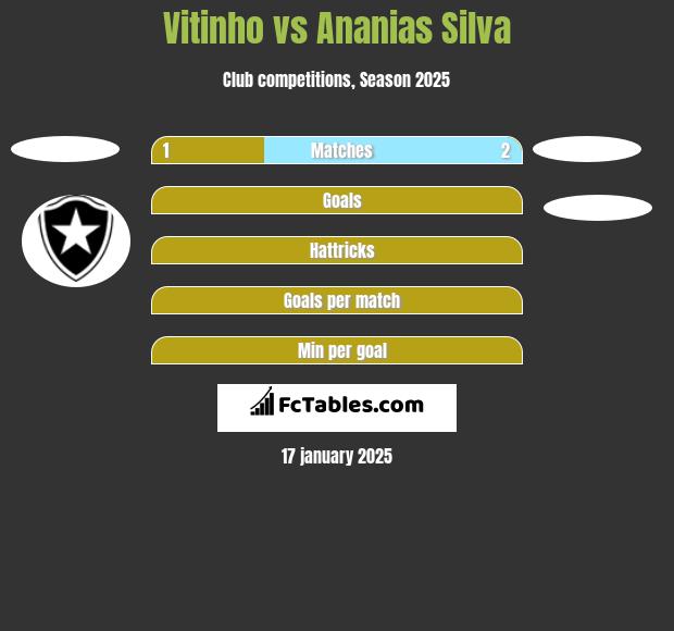 Vitinho vs Ananias Silva h2h player stats