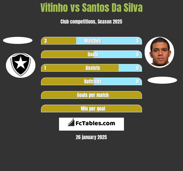 Vitinho vs Santos Da Silva h2h player stats