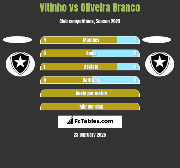 Vitinho vs Oliveira Branco h2h player stats