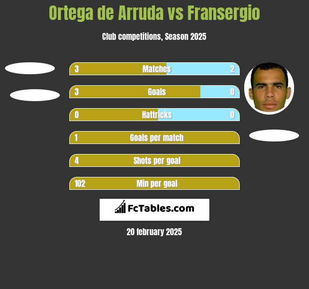 Ortega de Arruda vs Fransergio h2h player stats