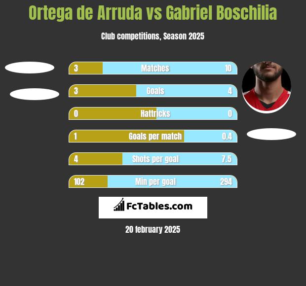 Ortega de Arruda vs Gabriel Boschilia h2h player stats