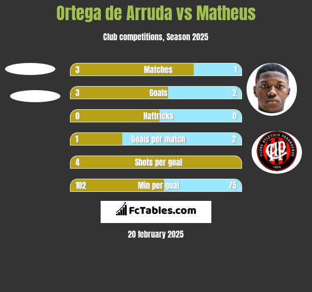 Ortega de Arruda vs Matheus h2h player stats