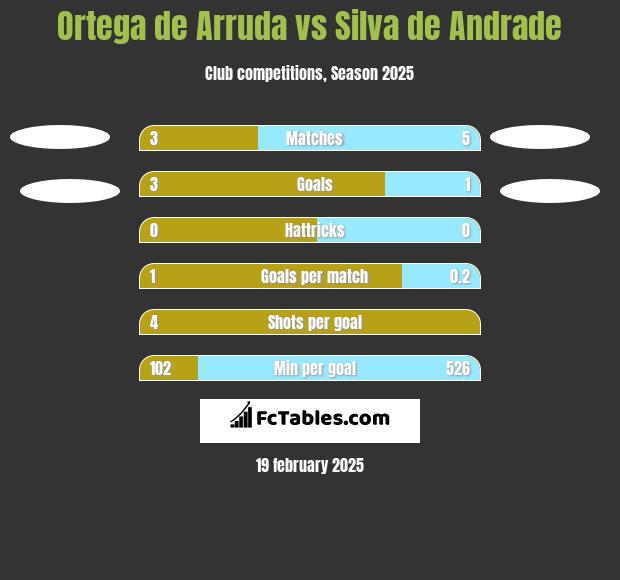 Ortega de Arruda vs Silva de Andrade h2h player stats