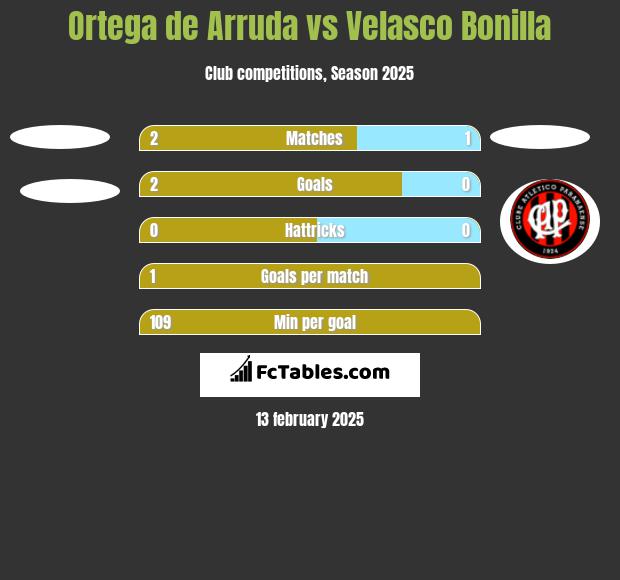 Ortega de Arruda vs Velasco Bonilla h2h player stats