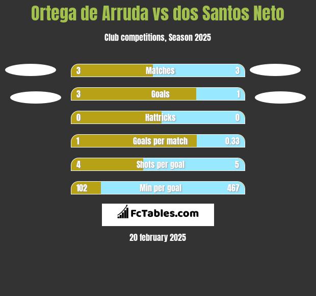 Ortega de Arruda vs dos Santos Neto h2h player stats