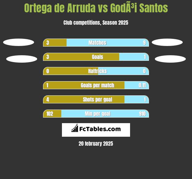 Ortega de Arruda vs GodÃ³i Santos h2h player stats