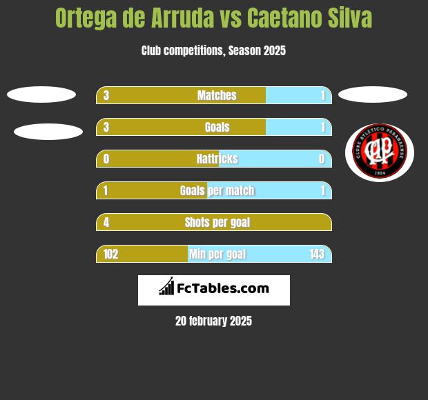 Ortega de Arruda vs Caetano Silva h2h player stats