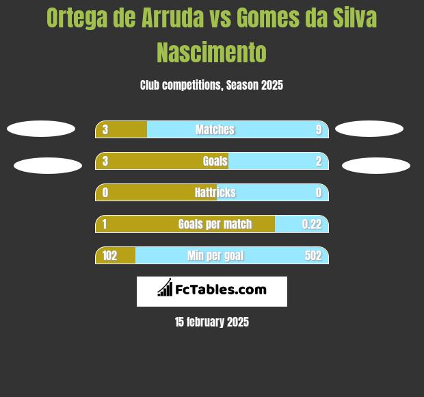 Ortega de Arruda vs Gomes da Silva Nascimento h2h player stats