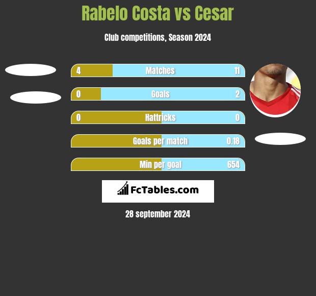 Rabelo Costa vs Cesar h2h player stats