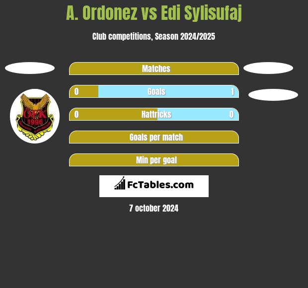 A. Ordonez vs Edi Sylisufaj h2h player stats