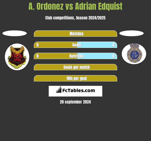 A. Ordonez vs Adrian Edquist h2h player stats