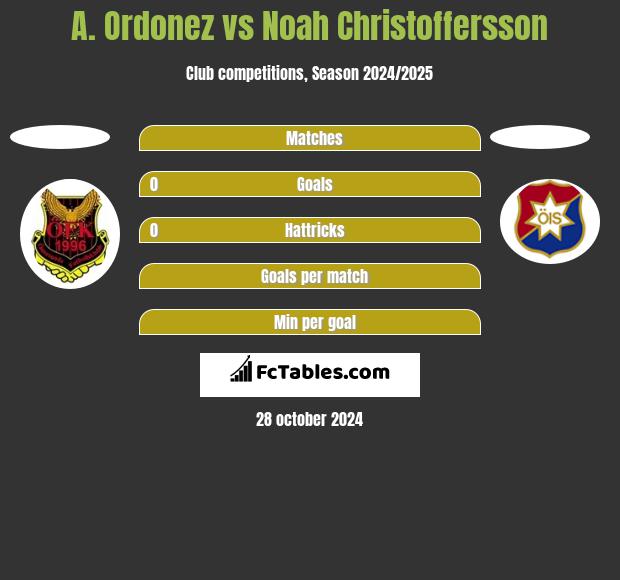 A. Ordonez vs Noah Christoffersson h2h player stats