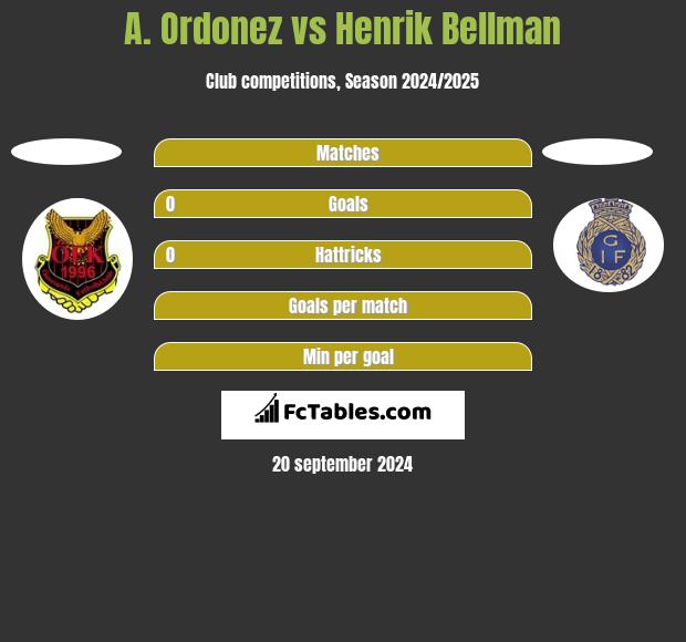 A. Ordonez vs Henrik Bellman h2h player stats