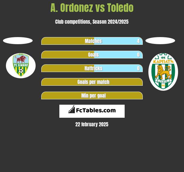 A. Ordonez vs Toledo h2h player stats