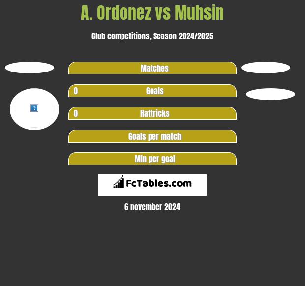 A. Ordonez vs Muhsin h2h player stats