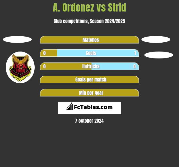 A. Ordonez vs Strid h2h player stats