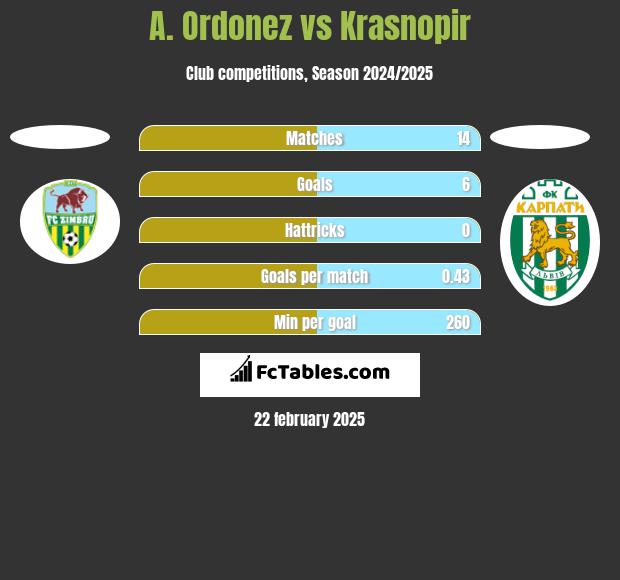 A. Ordonez vs Krasnopir h2h player stats