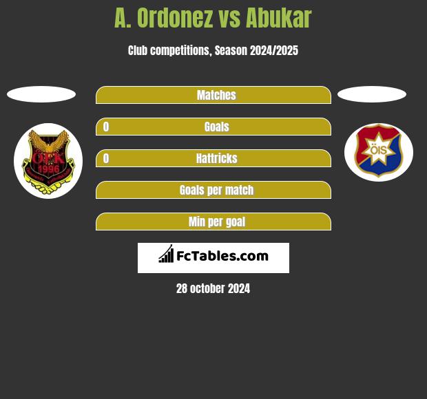 A. Ordonez vs Abukar h2h player stats