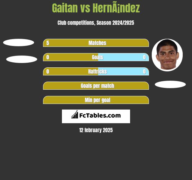 Gaitan vs HernÃ¡ndez h2h player stats