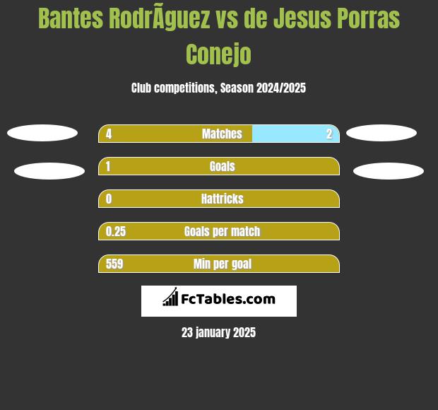 Bantes RodrÃ­guez vs de Jesus Porras Conejo h2h player stats