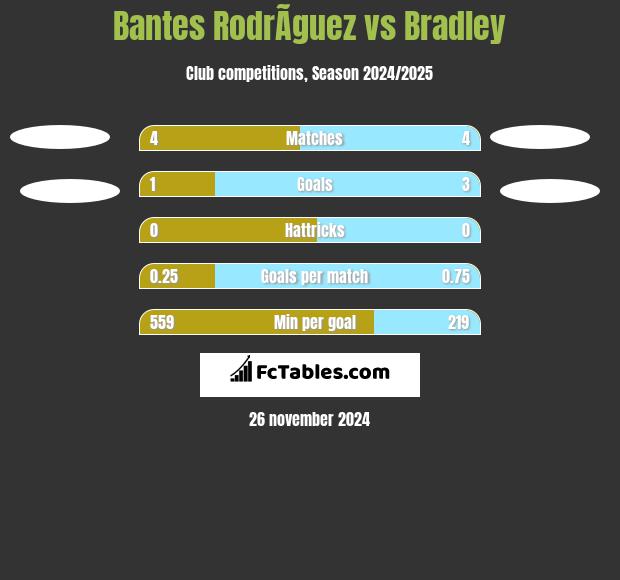 Bantes RodrÃ­guez vs Bradley h2h player stats